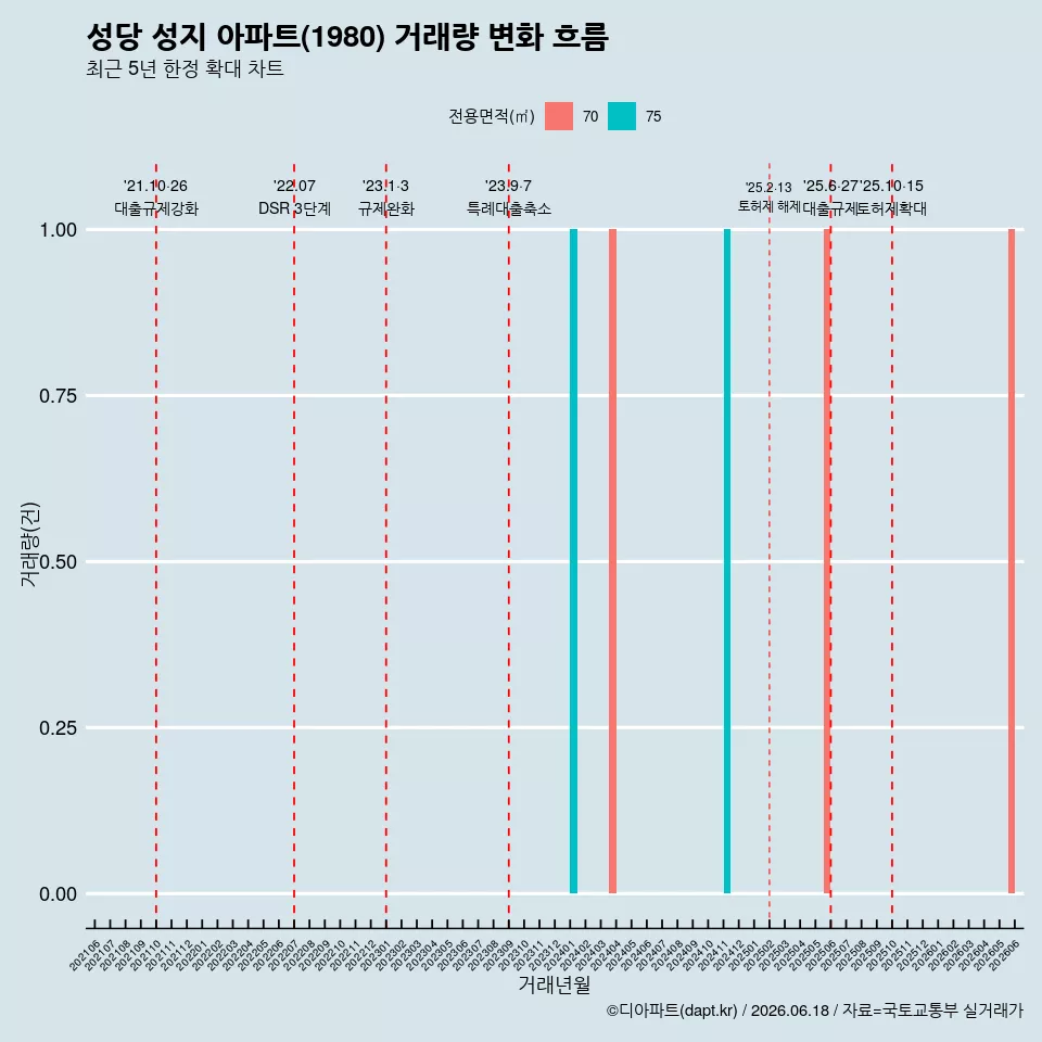 성당 성지 아파트(1980) 거래량 변화 흐름
