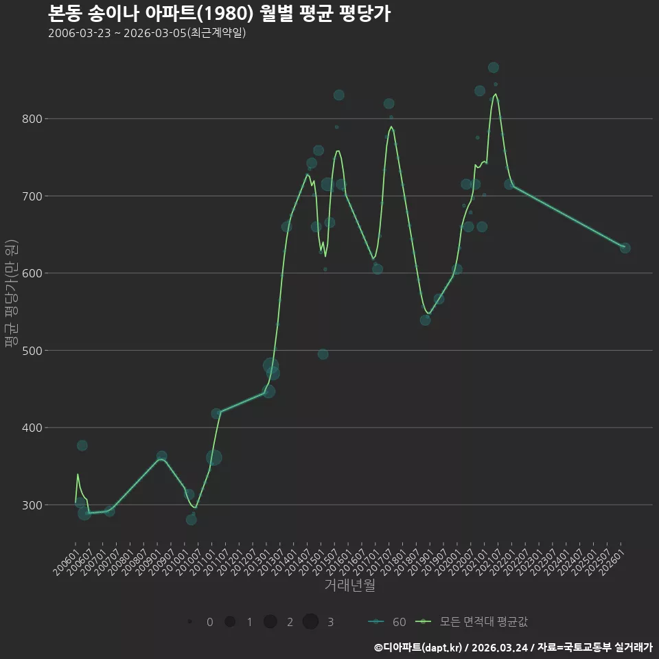 본동 송이나 아파트(1980) 월별 평균 평당가
