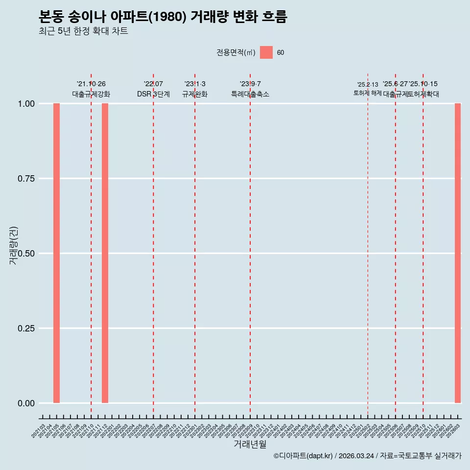 본동 송이나 아파트(1980) 거래량 변화 흐름