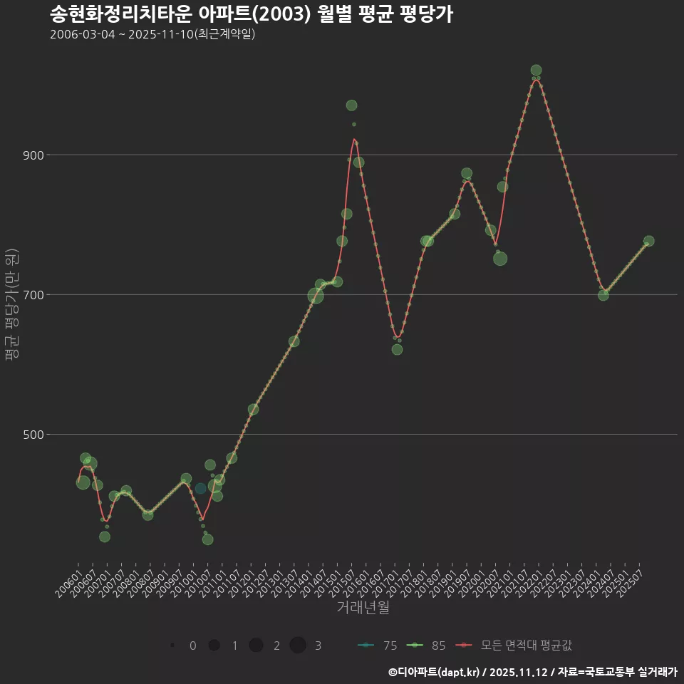 송현화정리치타운 아파트(2003) 월별 평균 평당가