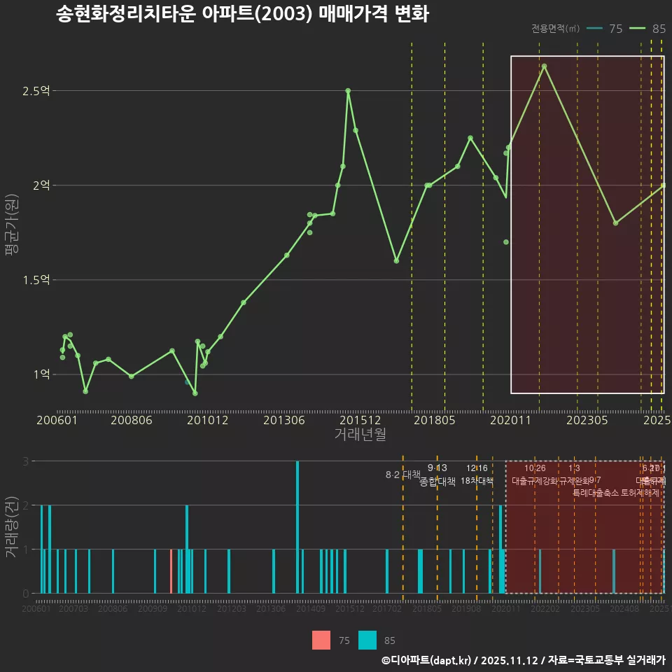 송현화정리치타운 아파트(2003) 매매가격 변화