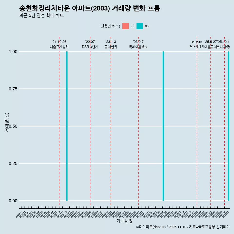 송현화정리치타운 아파트(2003) 거래량 변화 흐름