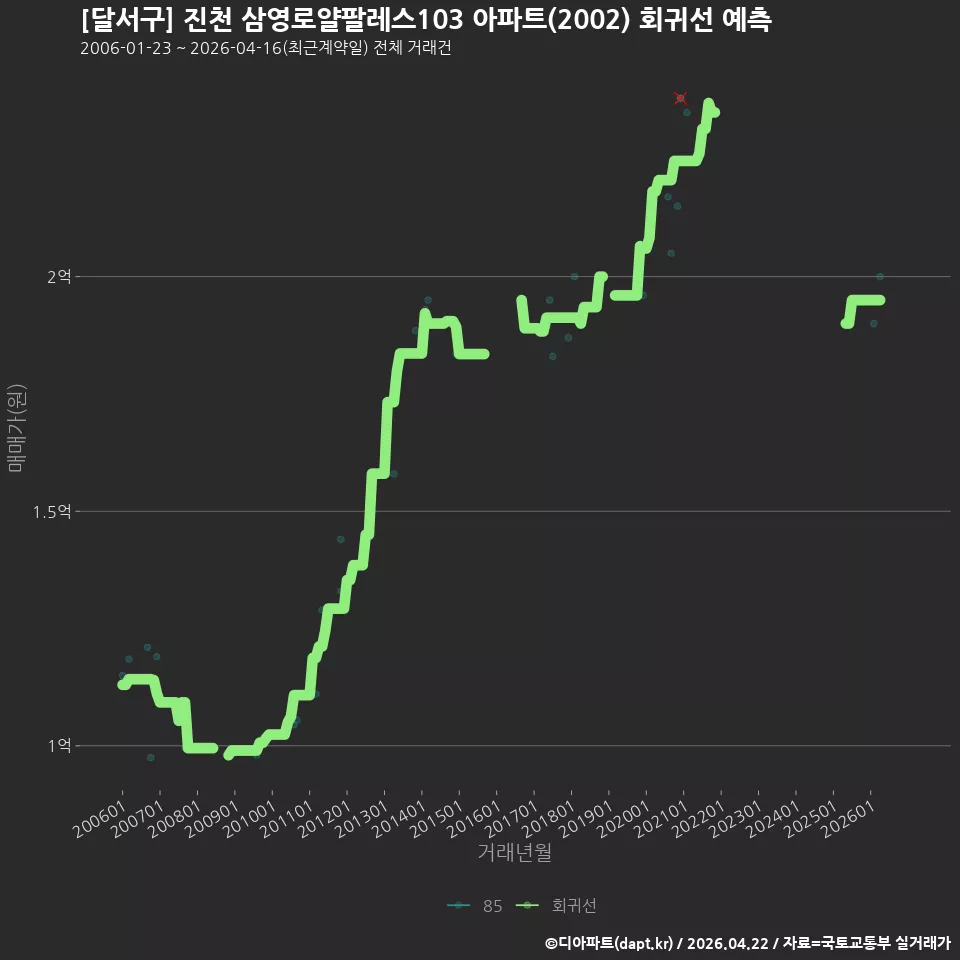 [달서구] 진천 삼영로얄팔레스103 아파트(2002) 회귀선 예측