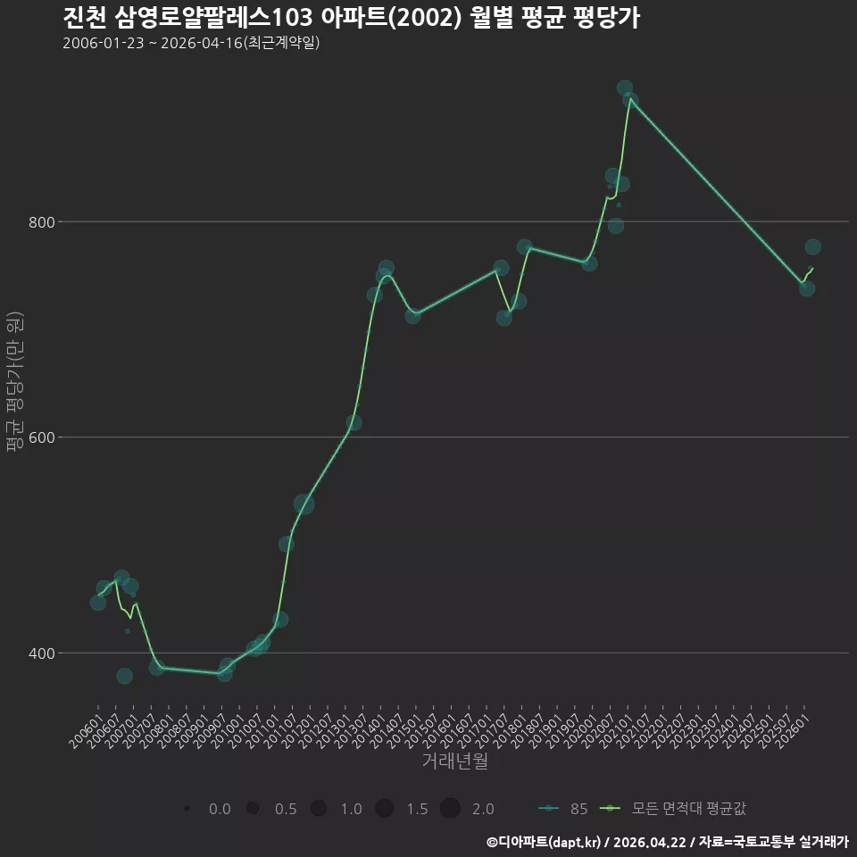 진천 삼영로얄팔레스103 아파트(2002) 월별 평균 평당가