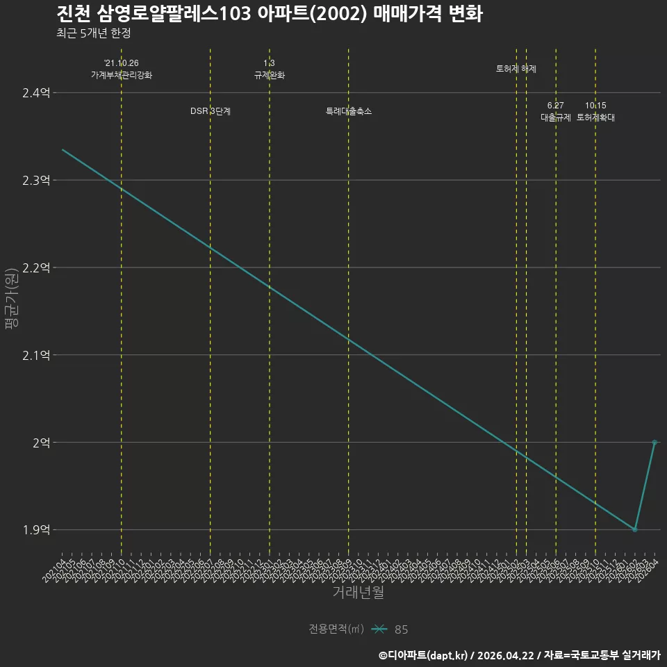 진천 삼영로얄팔레스103 아파트(2002) 매매가격 변화