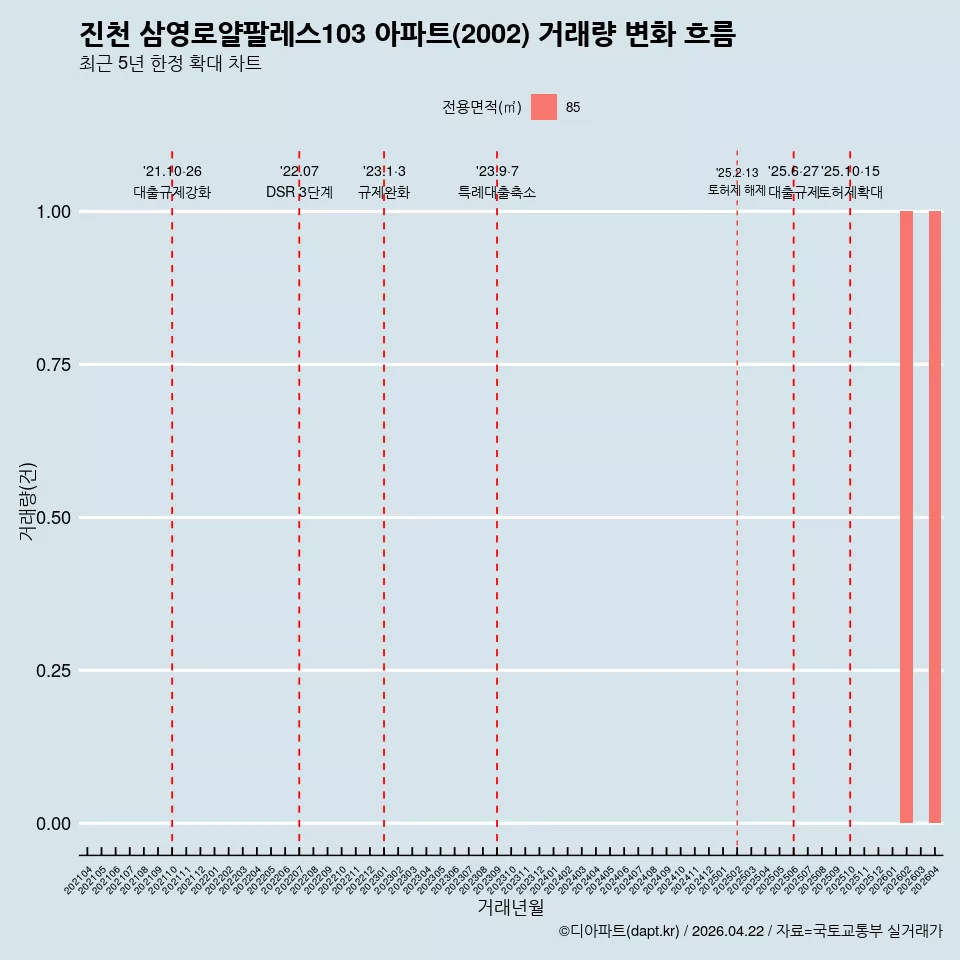 진천 삼영로얄팔레스103 아파트(2002) 거래량 변화 흐름