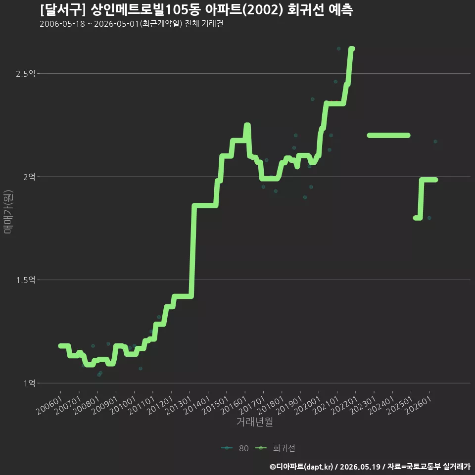 [달서구] 상인메트로빌105동 아파트(2002) 회귀선 예측