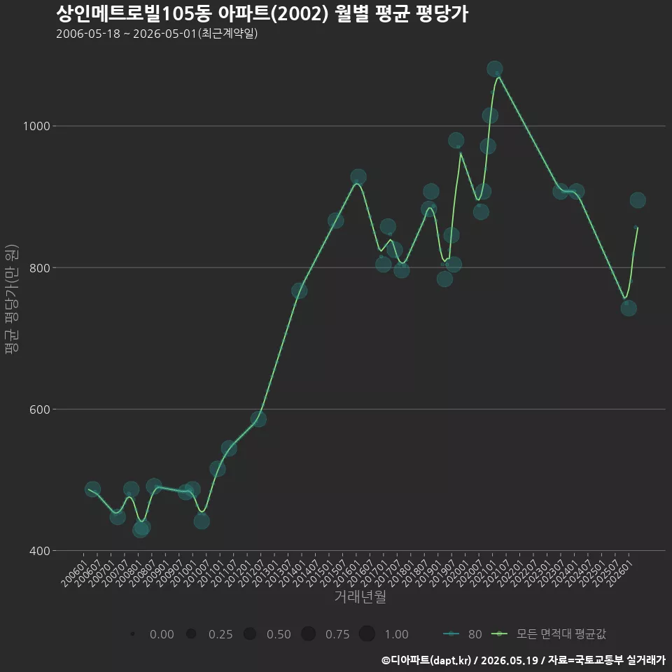 상인메트로빌105동 아파트(2002) 월별 평균 평당가