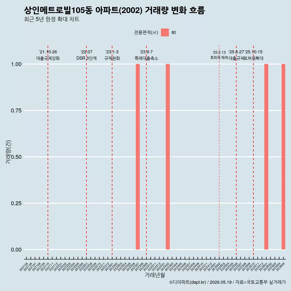 상인메트로빌105동 아파트(2002) 거래량 변화 흐름