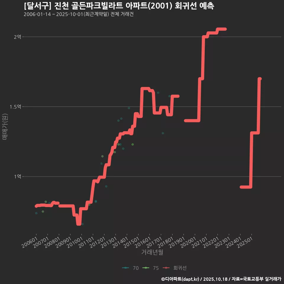 [달서구] 진천 골든파크빌라트 아파트(2001) 회귀선 예측