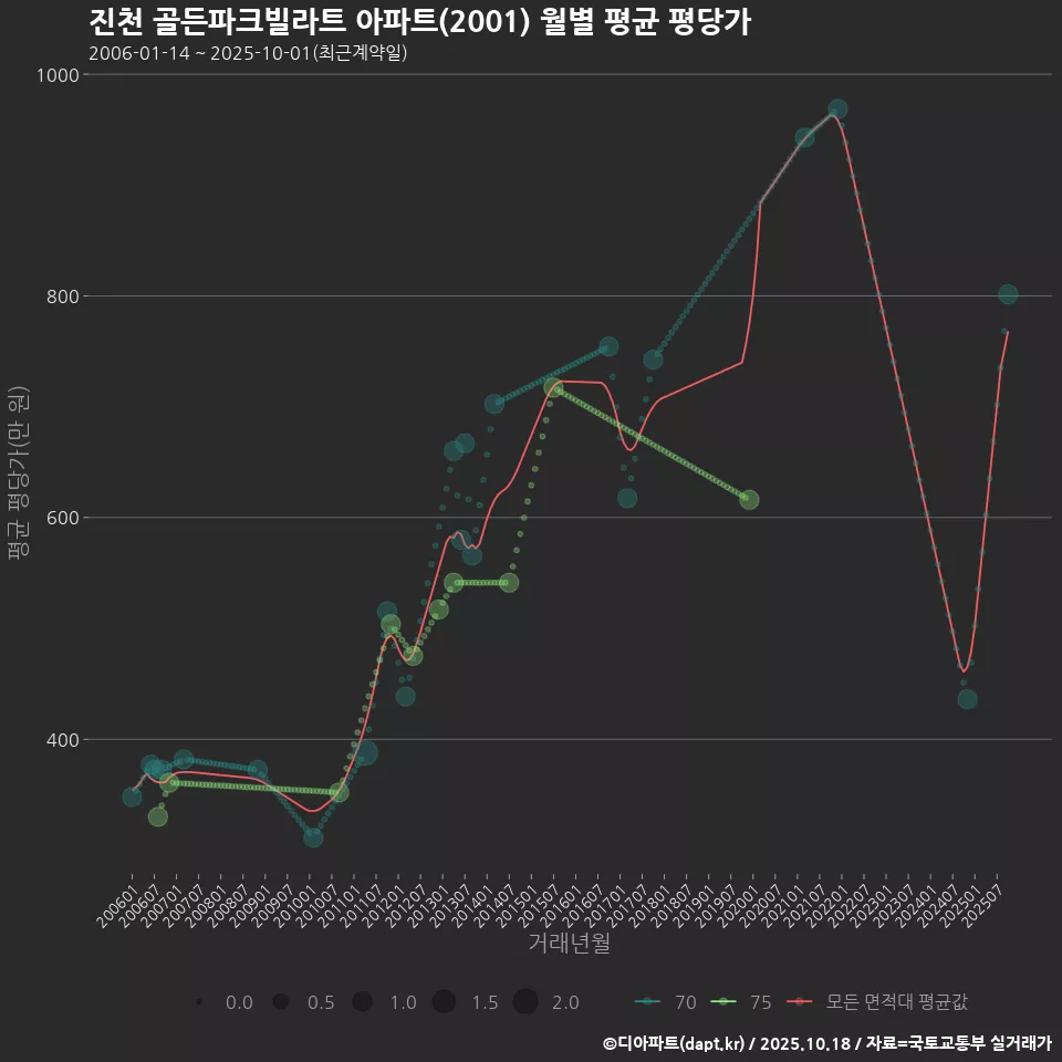 진천 골든파크빌라트 아파트(2001) 월별 평균 평당가