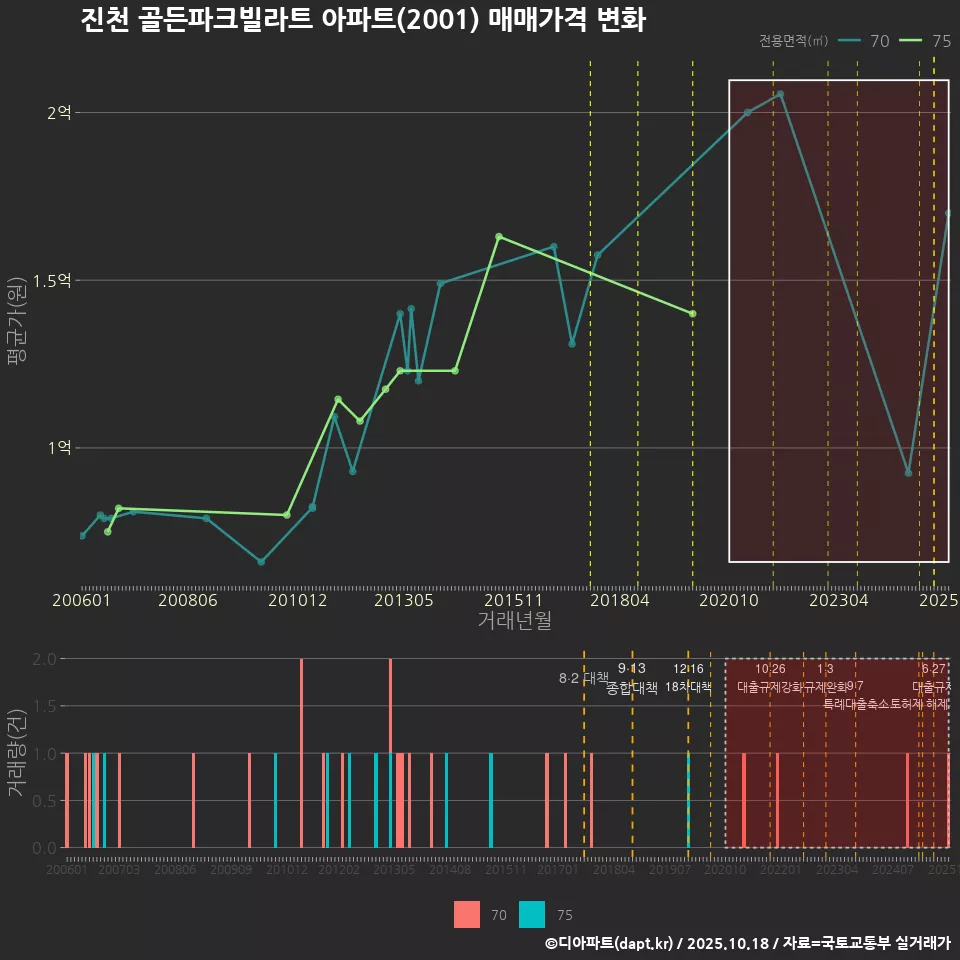 진천 골든파크빌라트 아파트(2001) 매매가격 변화