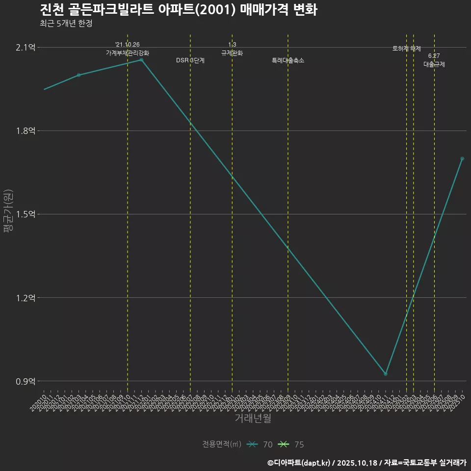 진천 골든파크빌라트 아파트(2001) 매매가격 변화