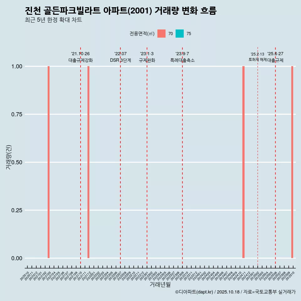 진천 골든파크빌라트 아파트(2001) 거래량 변화 흐름