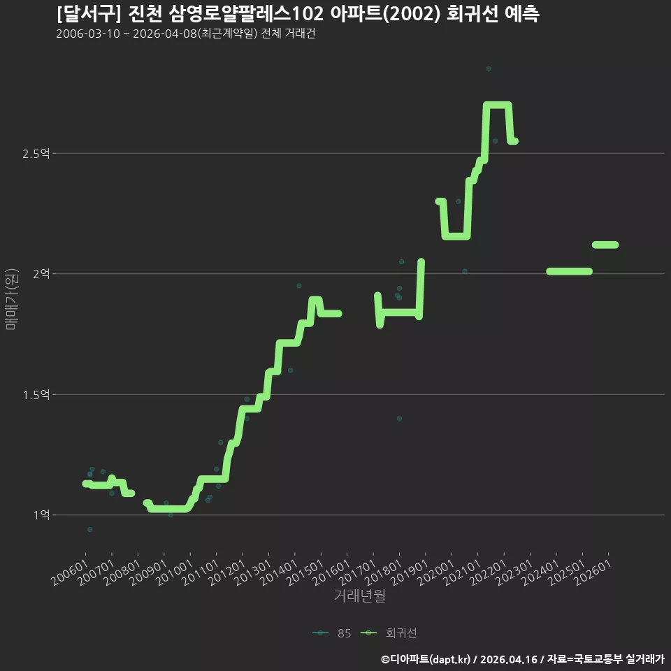 [달서구] 진천 삼영로얄팔레스102 아파트(2002) 회귀선 예측
