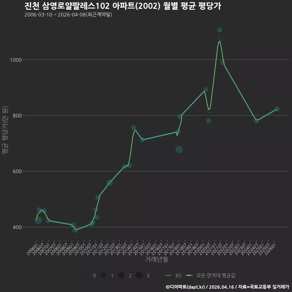 진천 삼영로얄팔레스102 아파트(2002) 월별 평균 평당가