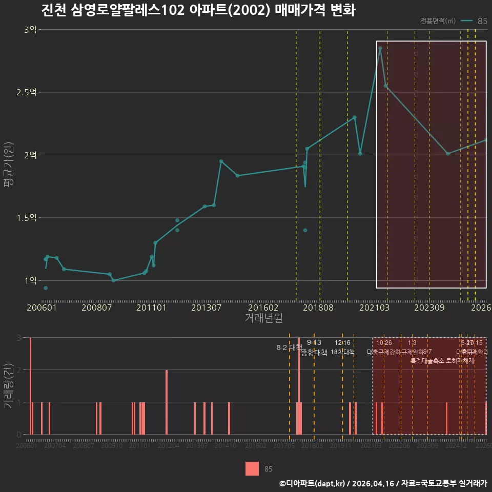 진천 삼영로얄팔레스102 아파트(2002) 매매가격 변화