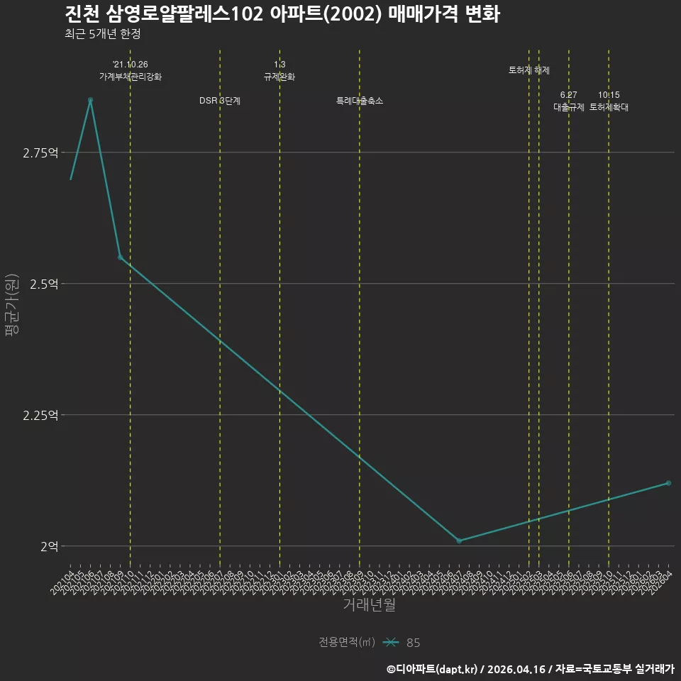 진천 삼영로얄팔레스102 아파트(2002) 매매가격 변화