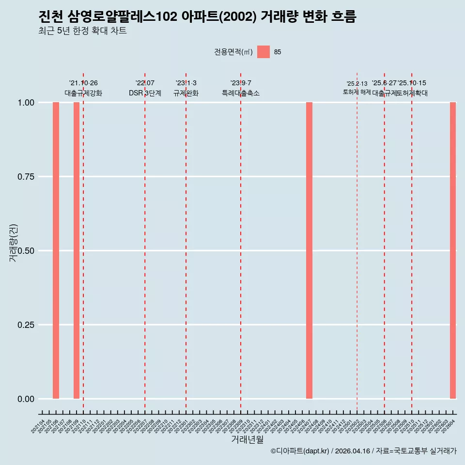 진천 삼영로얄팔레스102 아파트(2002) 거래량 변화 흐름