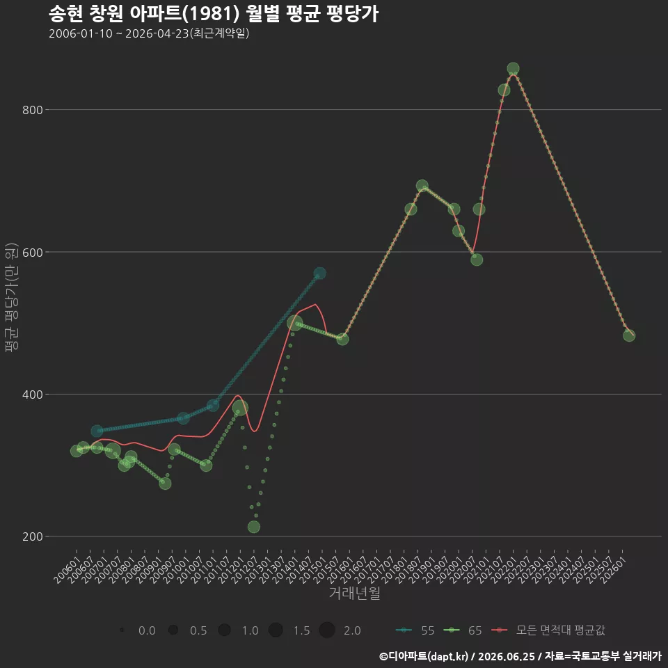 송현 창원 아파트(1981) 월별 평균 평당가