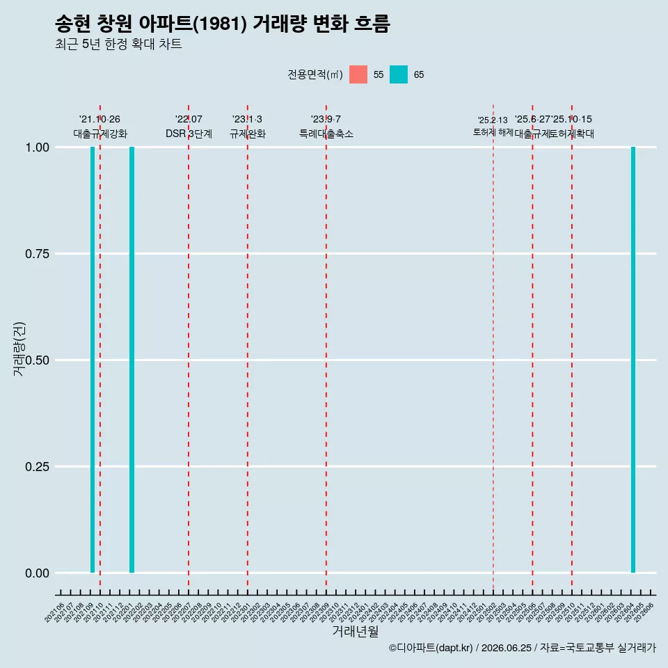 송현 창원 아파트(1981) 거래량 변화 흐름