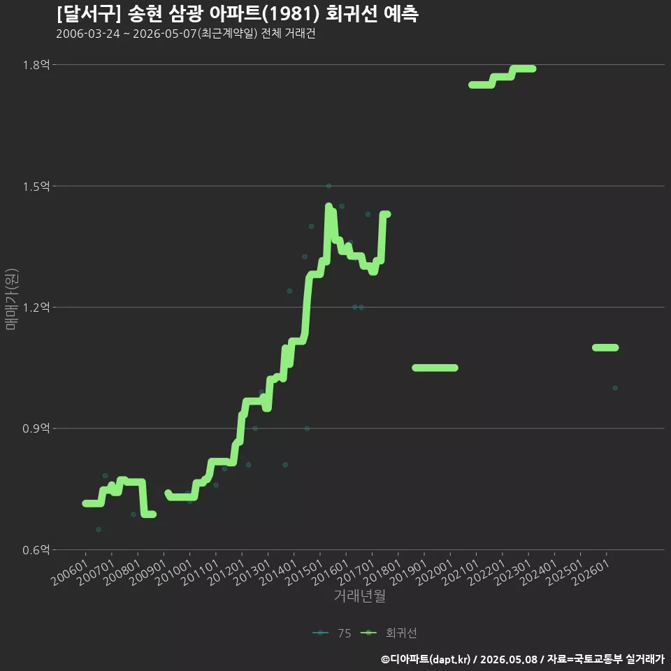[달서구] 송현 삼광 아파트(1981) 회귀선 예측