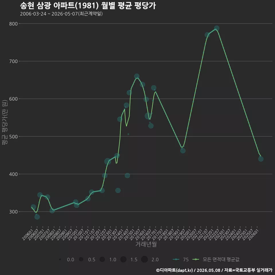 송현 삼광 아파트(1981) 월별 평균 평당가