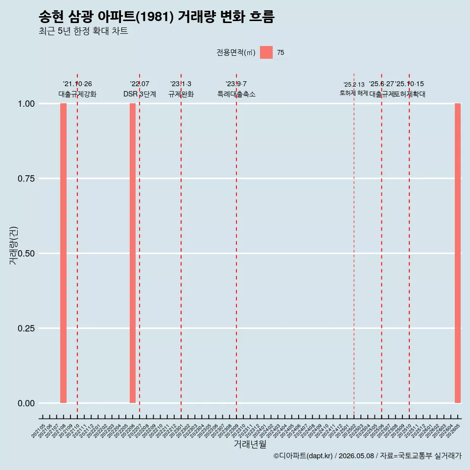 송현 삼광 아파트(1981) 거래량 변화 흐름