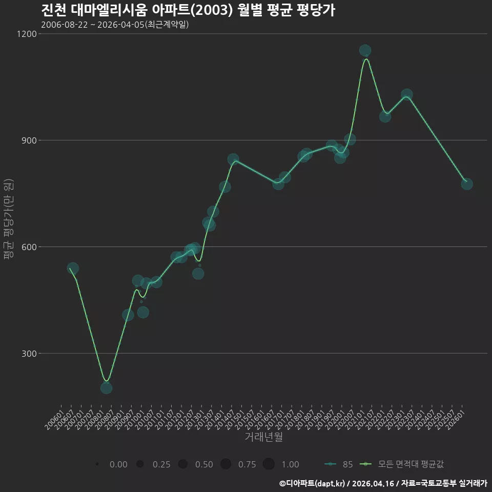 진천 대마엘리시움 아파트(2003) 월별 평균 평당가