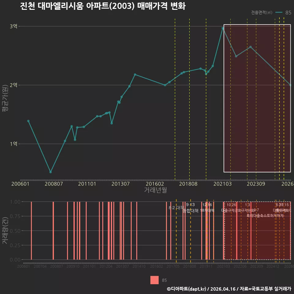 진천 대마엘리시움 아파트(2003) 매매가격 변화
