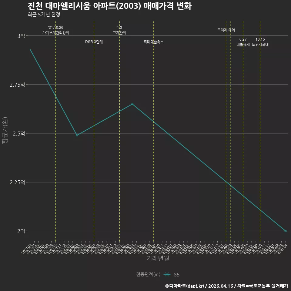 진천 대마엘리시움 아파트(2003) 매매가격 변화