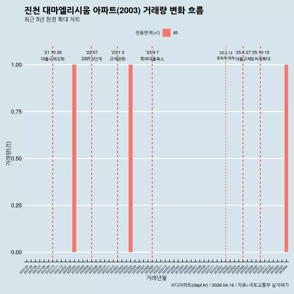 진천 대마엘리시움 아파트(2003) 거래량 변화 흐름