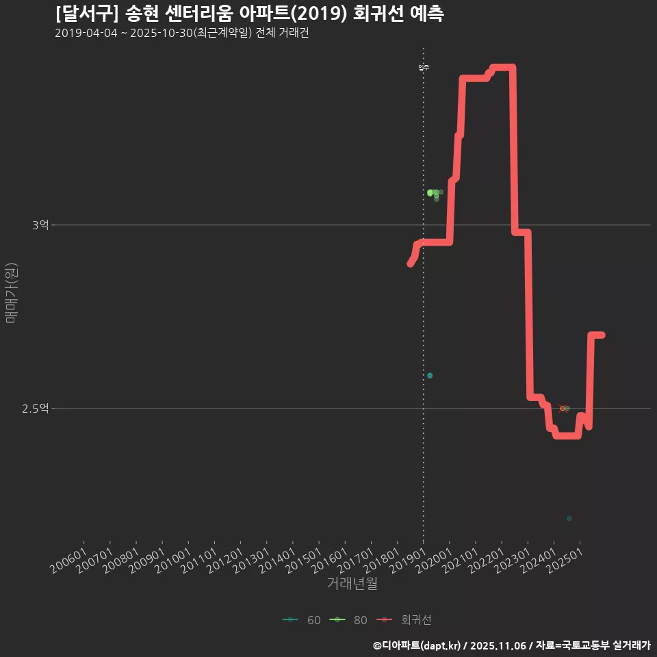 [달서구] 송현 센터리움 아파트(2019) 회귀선 예측