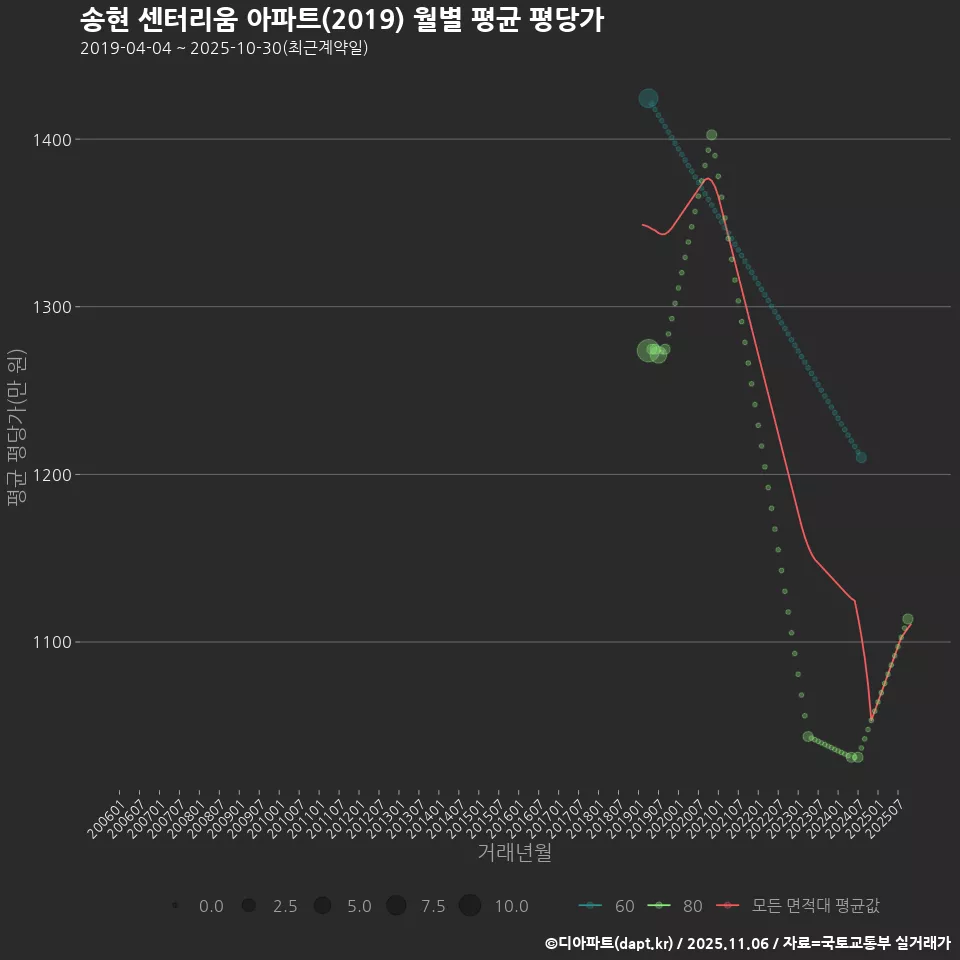 송현 센터리움 아파트(2019) 월별 평균 평당가