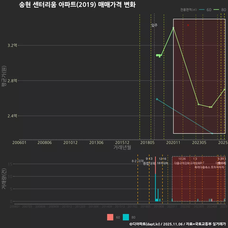 송현 센터리움 아파트(2019) 매매가격 변화