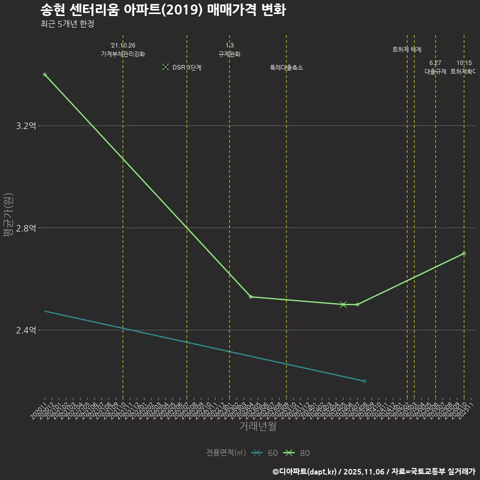 송현 센터리움 아파트(2019) 매매가격 변화