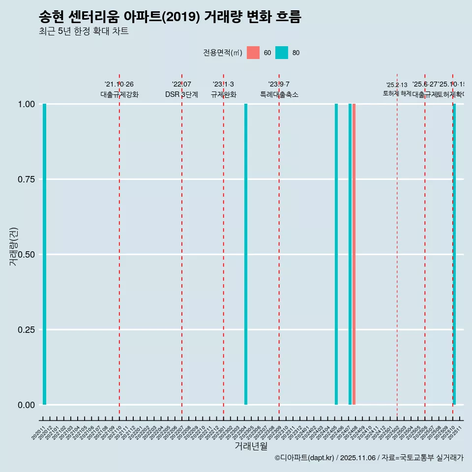 송현 센터리움 아파트(2019) 거래량 변화 흐름