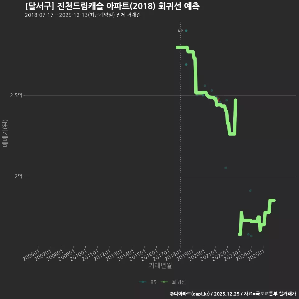 [달서구] 진천드림캐슬 아파트(2018) 회귀선 예측