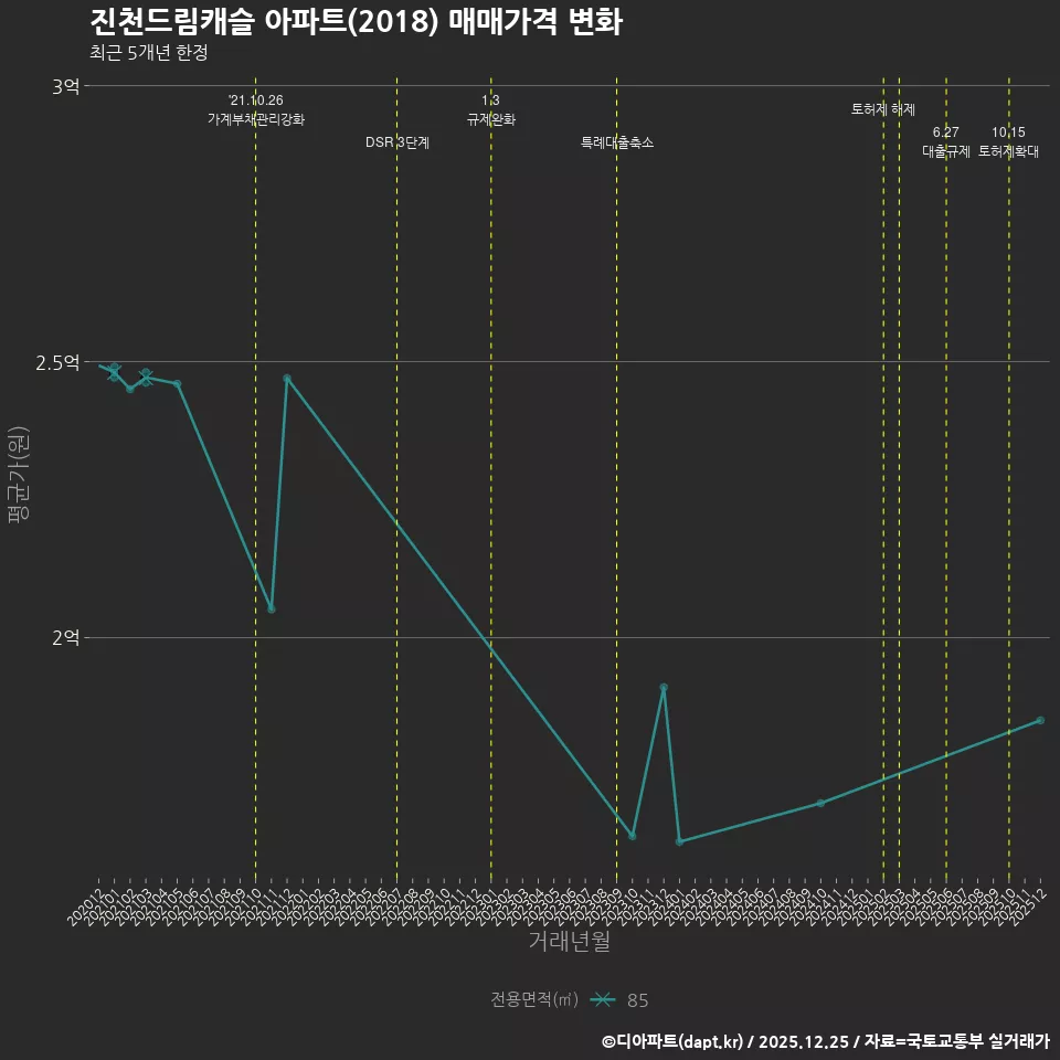 진천드림캐슬 아파트(2018) 매매가격 변화