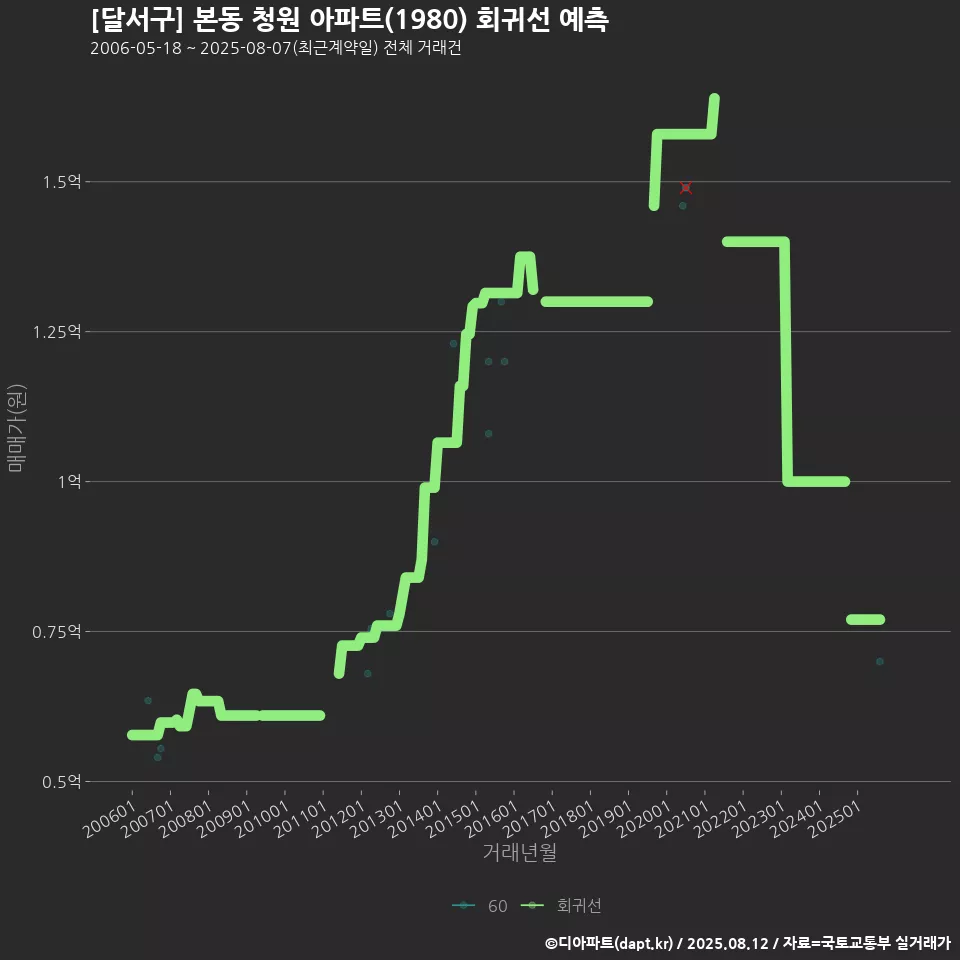 [달서구] 본동 청원 아파트(1980) 회귀선 예측