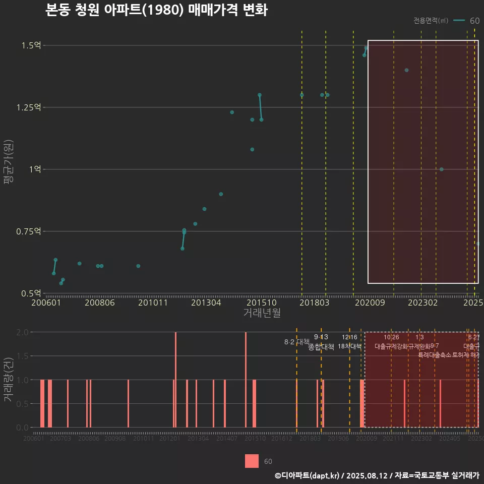 본동 청원 아파트(1980) 매매가격 변화