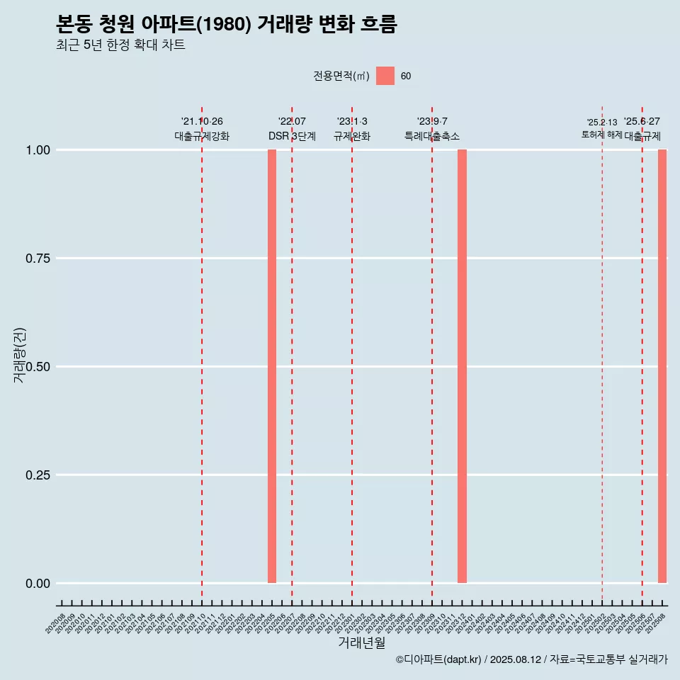 본동 청원 아파트(1980) 거래량 변화 흐름