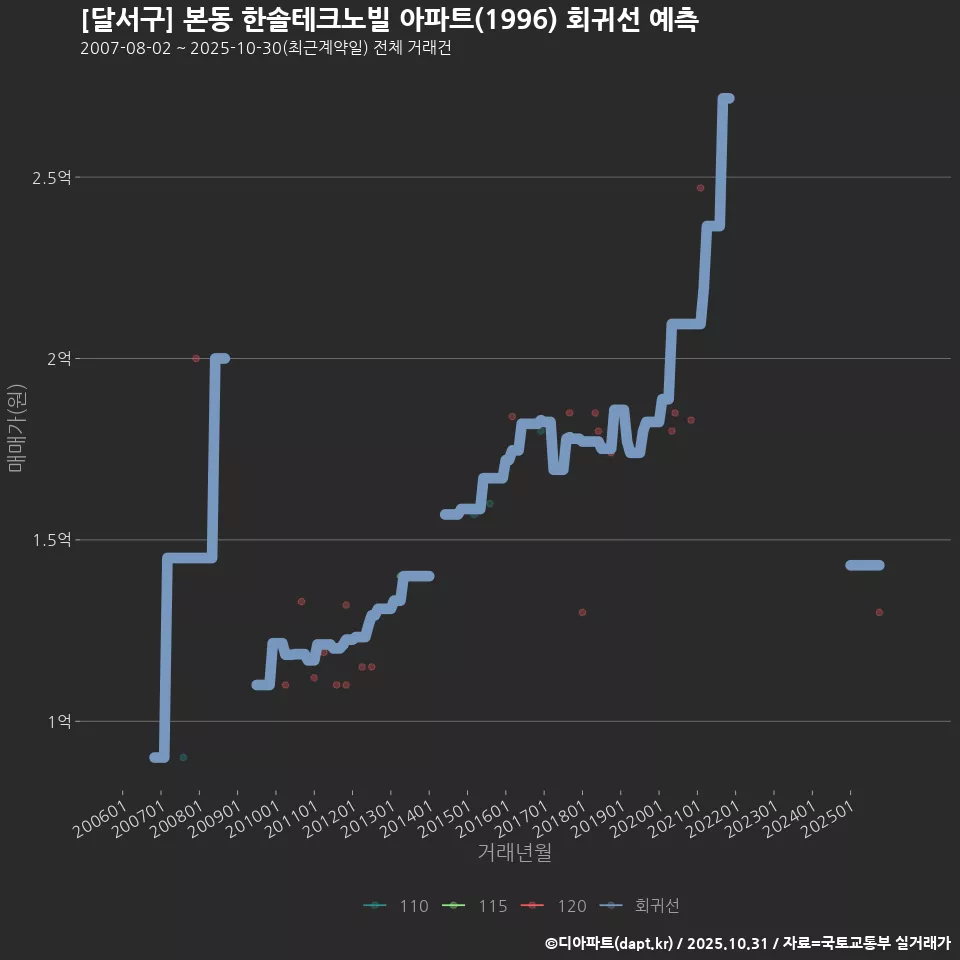[달서구] 본동 한솔테크노빌 아파트(1996) 회귀선 예측