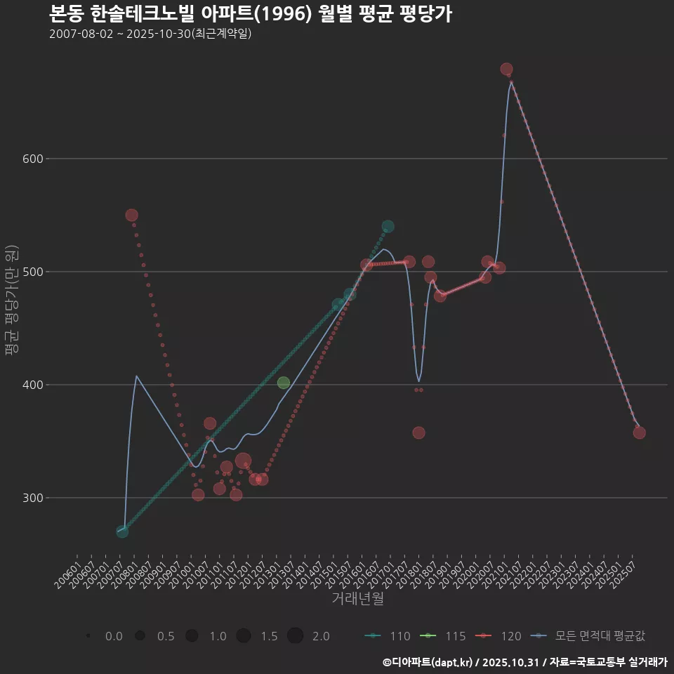 본동 한솔테크노빌 아파트(1996) 월별 평균 평당가
