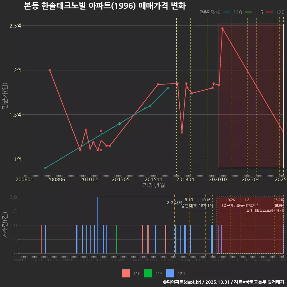 본동 한솔테크노빌 아파트(1996) 매매가격 변화