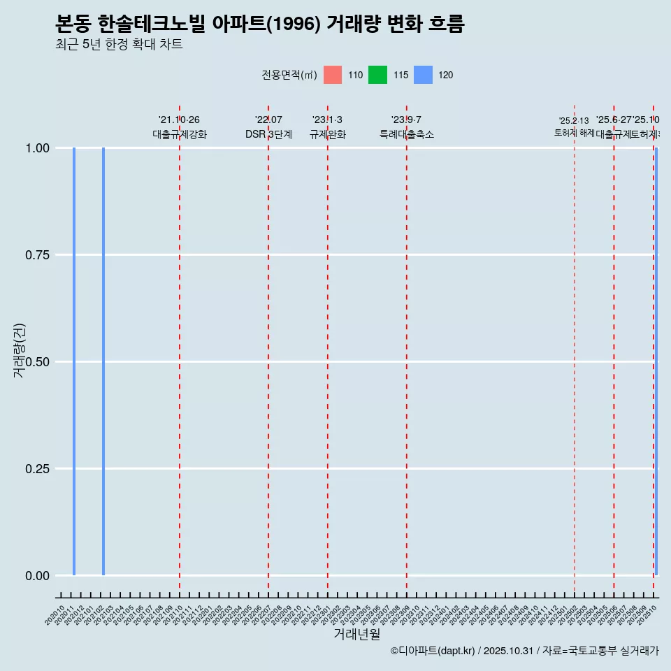 본동 한솔테크노빌 아파트(1996) 거래량 변화 흐름