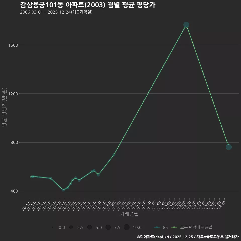 감삼용궁101동 아파트(2003) 월별 평균 평당가