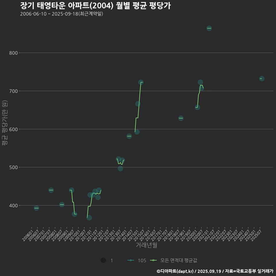 장기 태영타운 아파트(2004) 월별 평균 평당가