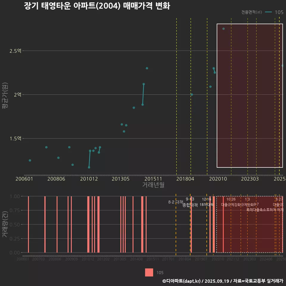 장기 태영타운 아파트(2004) 매매가격 변화