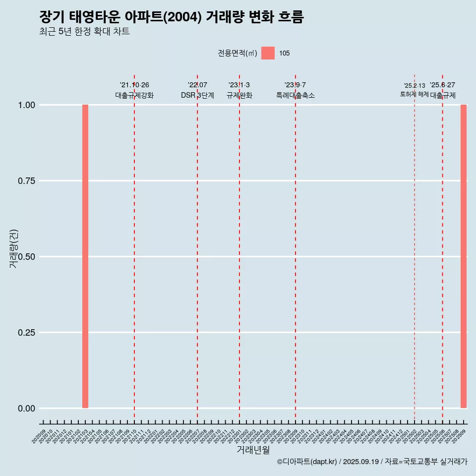 장기 태영타운 아파트(2004) 거래량 변화 흐름
